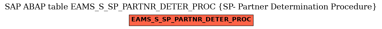 E-R Diagram for table EAMS_S_SP_PARTNR_DETER_PROC (SP- Partner Determination Procedure)
