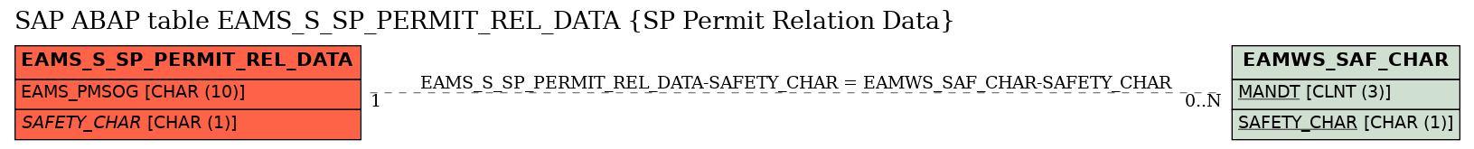 E-R Diagram for table EAMS_S_SP_PERMIT_REL_DATA (SP Permit Relation Data)