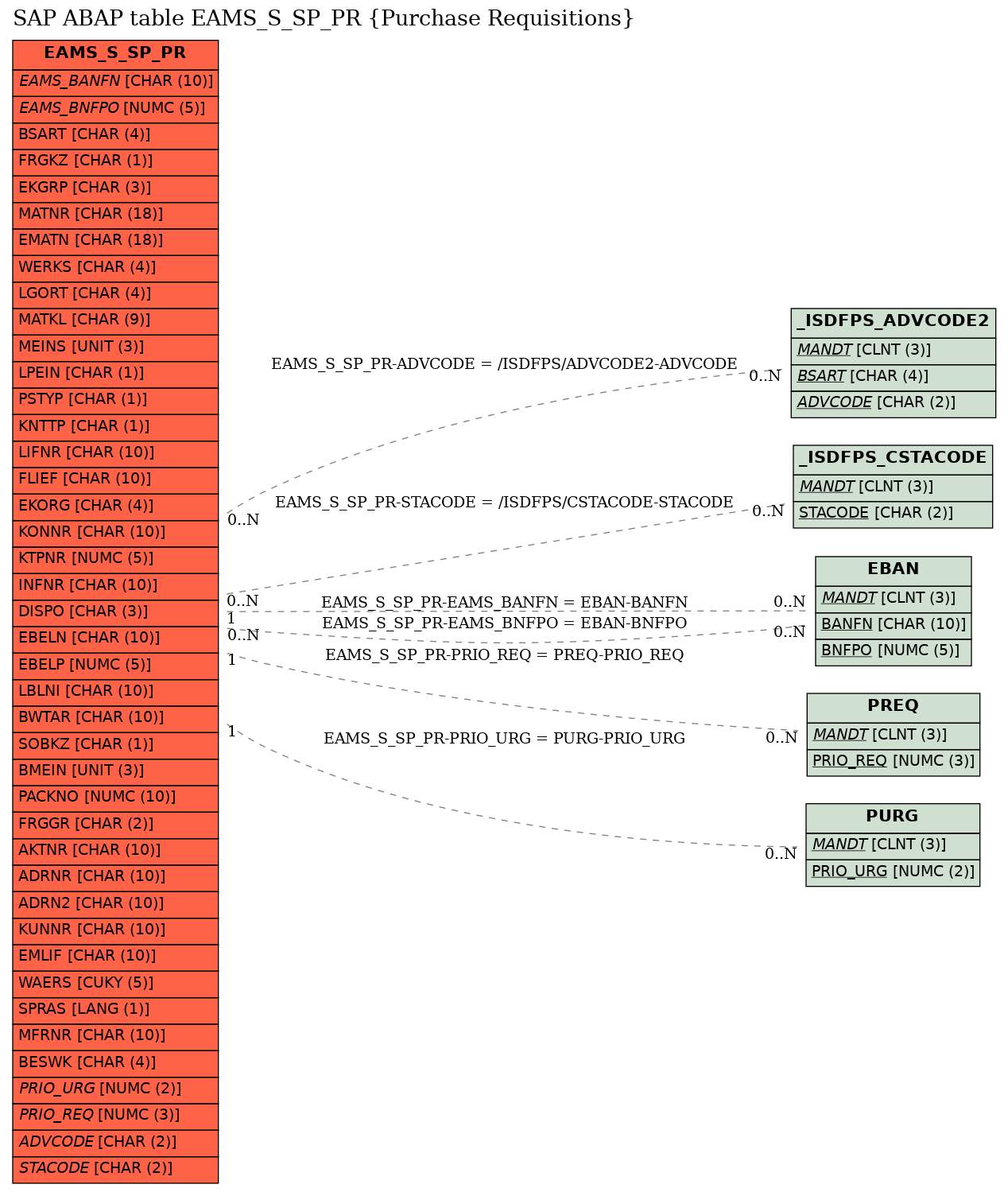 E-R Diagram for table EAMS_S_SP_PR (Purchase Requisitions)