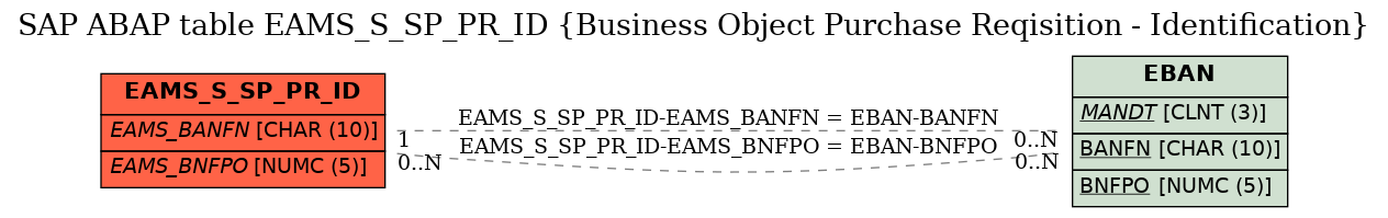 E-R Diagram for table EAMS_S_SP_PR_ID (Business Object Purchase Reqisition - Identification)
