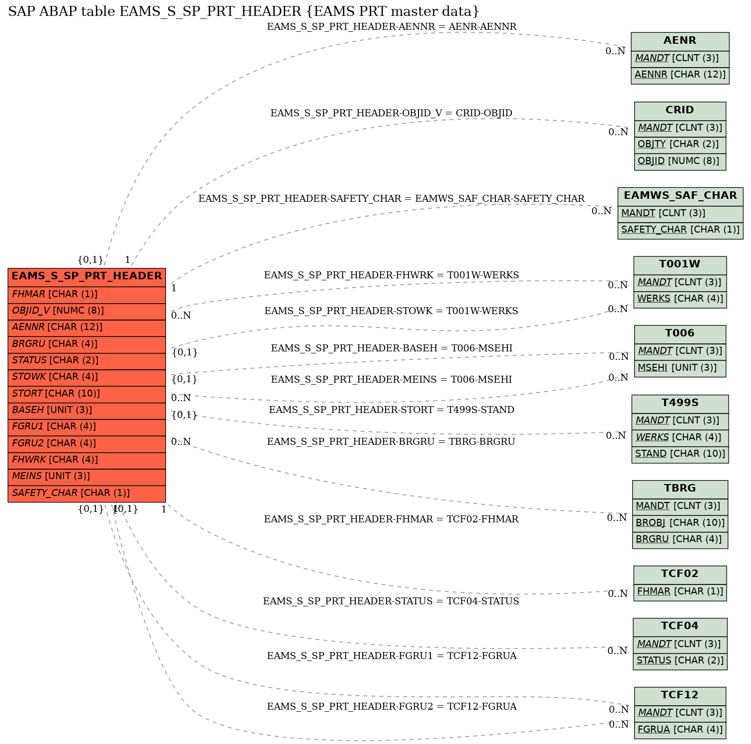 E-R Diagram for table EAMS_S_SP_PRT_HEADER (EAMS PRT master data)