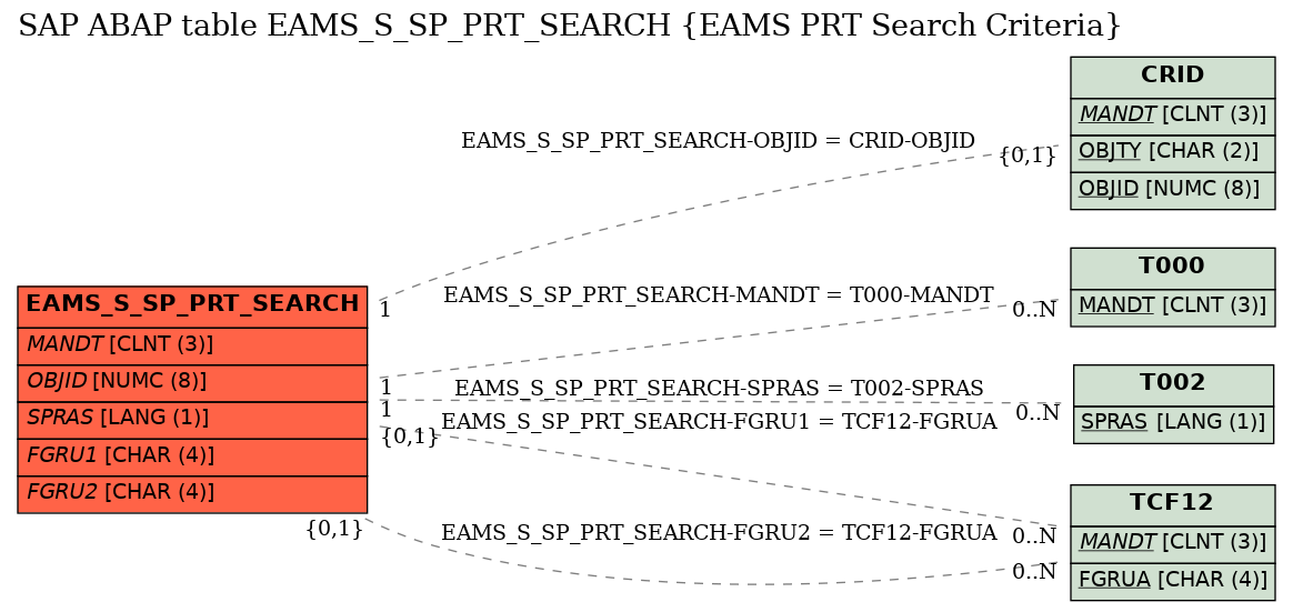 E-R Diagram for table EAMS_S_SP_PRT_SEARCH (EAMS PRT Search Criteria)