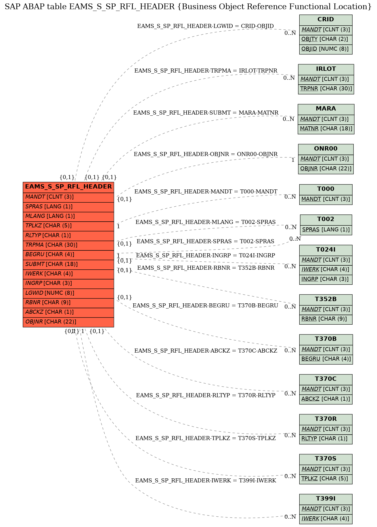 E-R Diagram for table EAMS_S_SP_RFL_HEADER (Business Object Reference Functional Location)