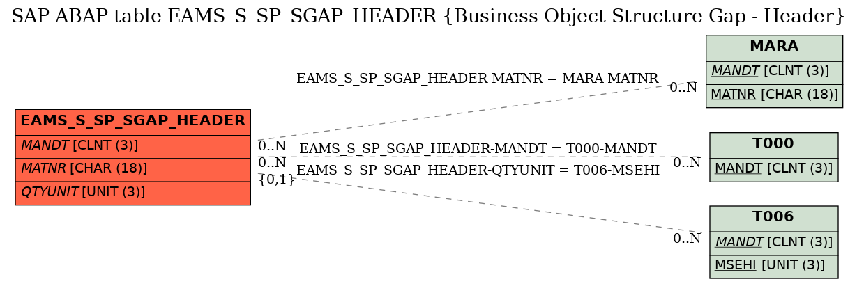 E-R Diagram for table EAMS_S_SP_SGAP_HEADER (Business Object Structure Gap - Header)