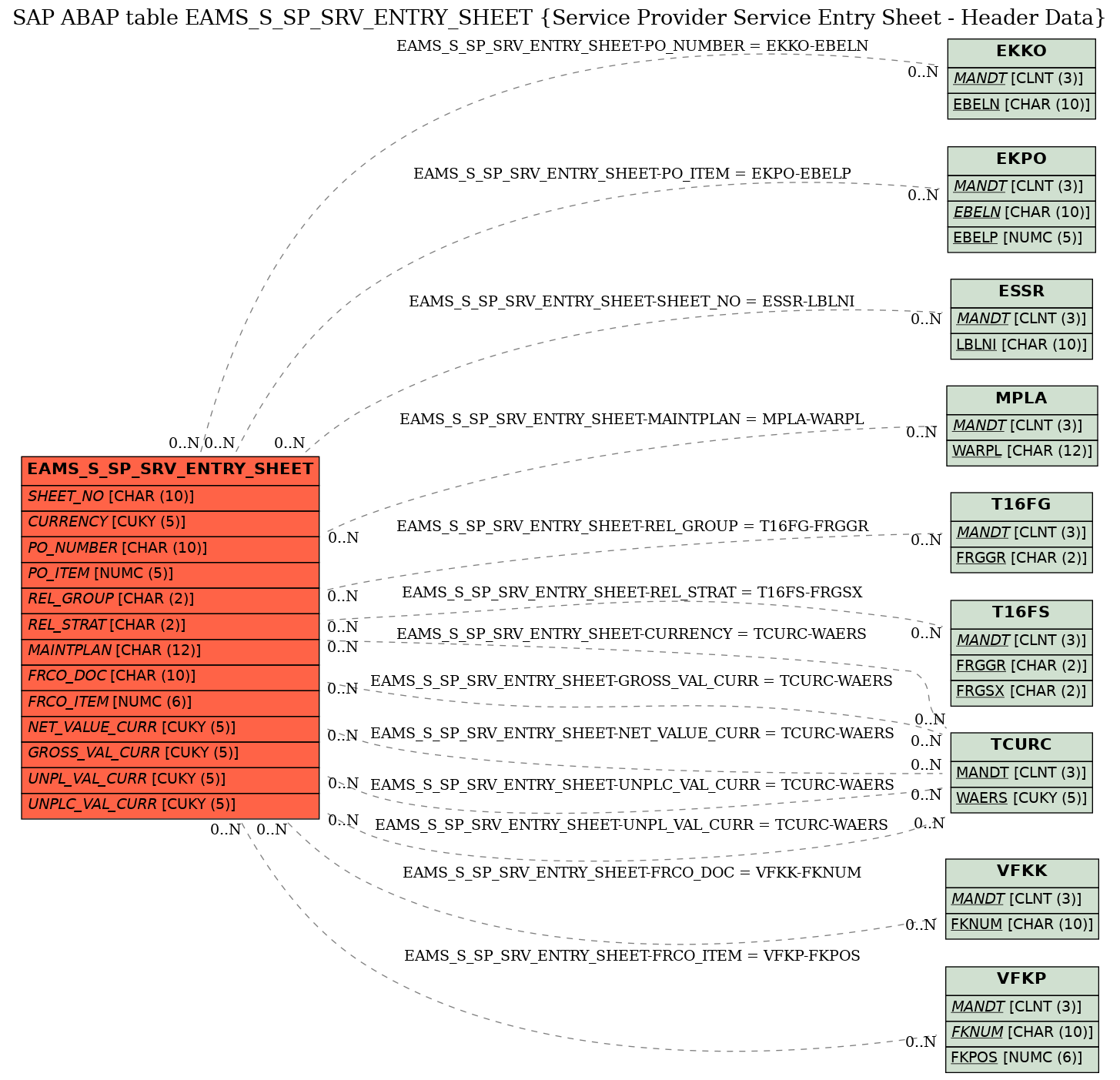 E-R Diagram for table EAMS_S_SP_SRV_ENTRY_SHEET (Service Provider Service Entry Sheet - Header Data)