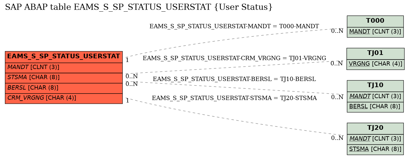 E-R Diagram for table EAMS_S_SP_STATUS_USERSTAT (User Status)