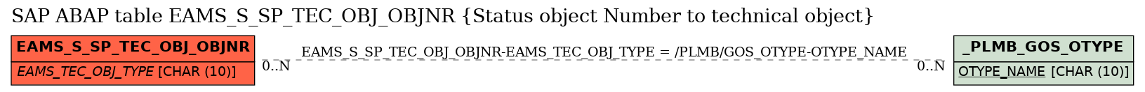 E-R Diagram for table EAMS_S_SP_TEC_OBJ_OBJNR (Status object Number to technical object)