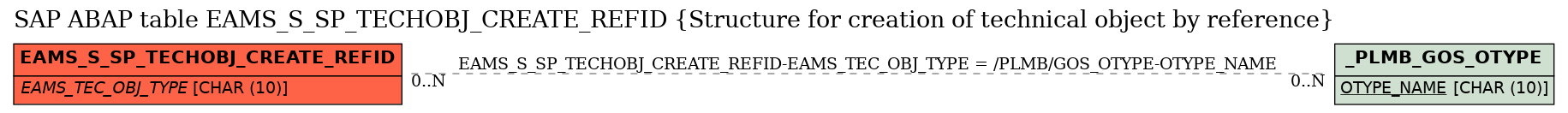 E-R Diagram for table EAMS_S_SP_TECHOBJ_CREATE_REFID (Structure for creation of technical object by reference)