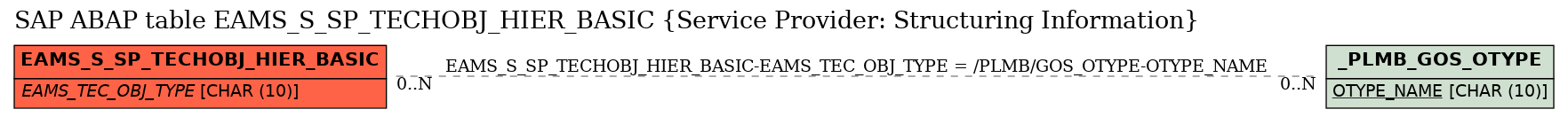 E-R Diagram for table EAMS_S_SP_TECHOBJ_HIER_BASIC (Service Provider: Structuring Information)