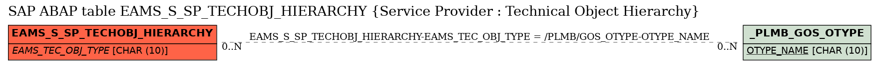 E-R Diagram for table EAMS_S_SP_TECHOBJ_HIERARCHY (Service Provider : Technical Object Hierarchy)