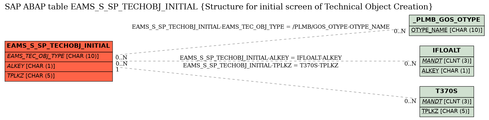 E-R Diagram for table EAMS_S_SP_TECHOBJ_INITIAL (Structure for initial screen of Technical Object Creation)