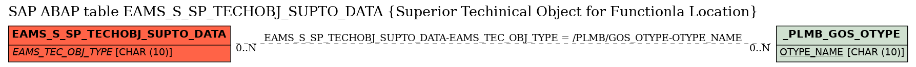 E-R Diagram for table EAMS_S_SP_TECHOBJ_SUPTO_DATA (Superior Techinical Object for Functionla Location)