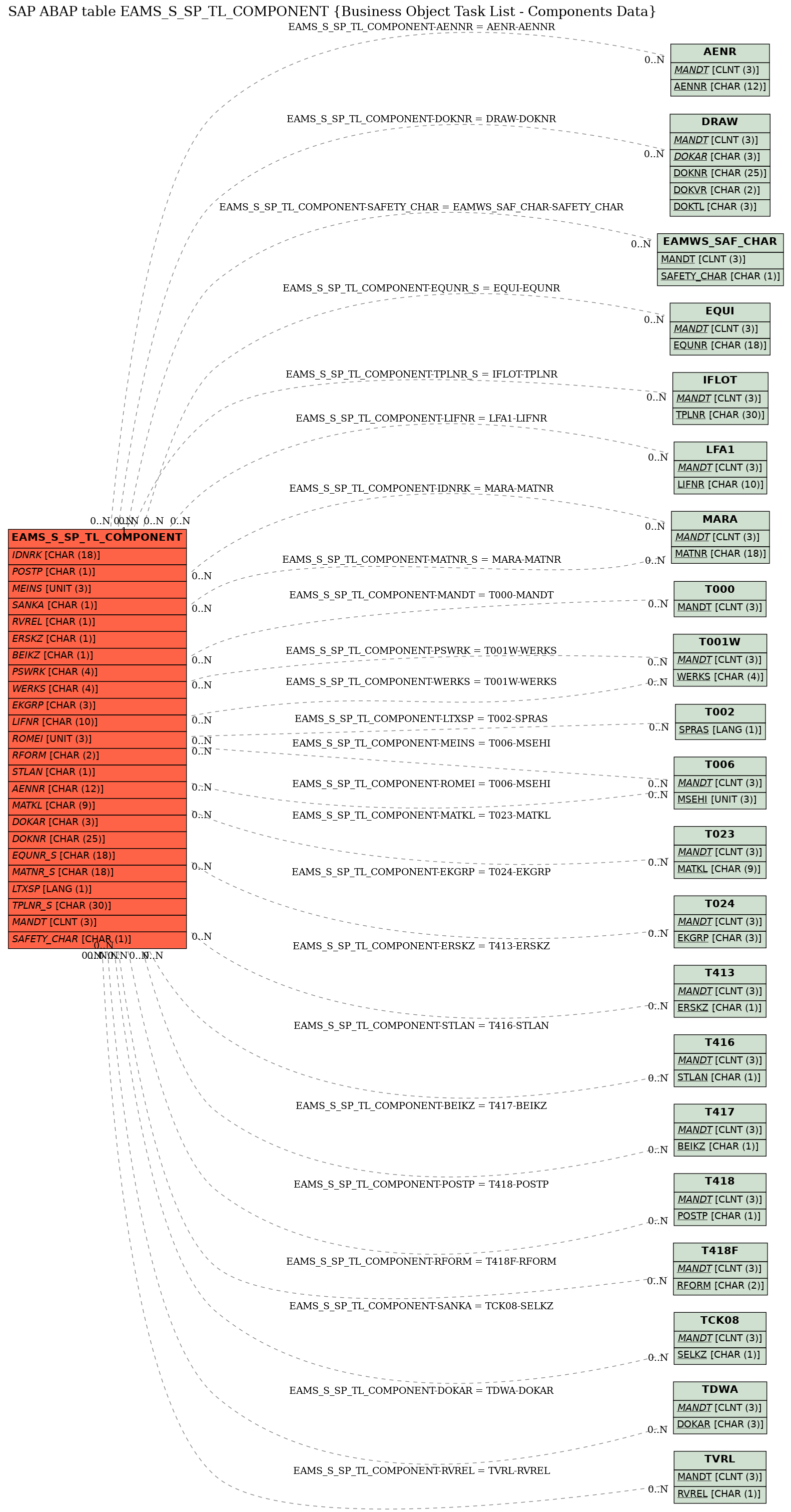 E-R Diagram for table EAMS_S_SP_TL_COMPONENT (Business Object Task List - Components Data)