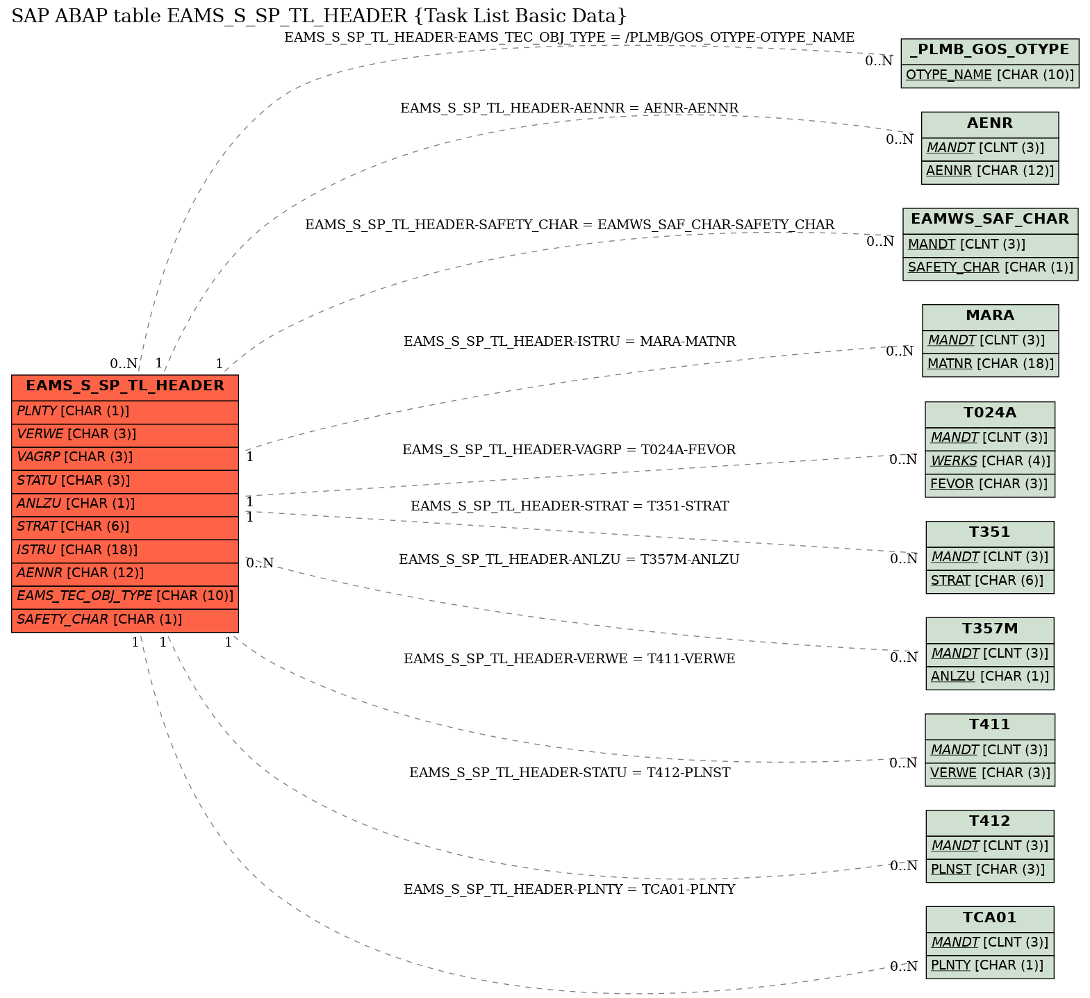 E-R Diagram for table EAMS_S_SP_TL_HEADER (Task List Basic Data)