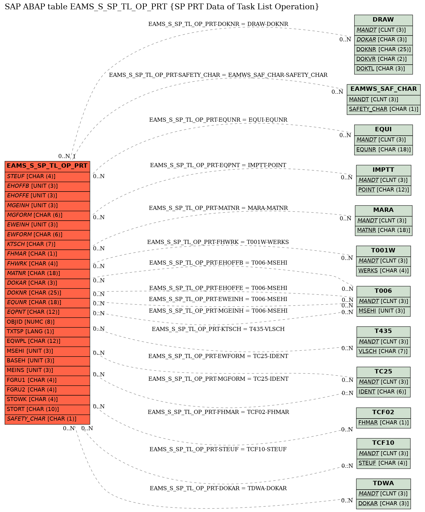 E-R Diagram for table EAMS_S_SP_TL_OP_PRT (SP PRT Data of Task List Operation)