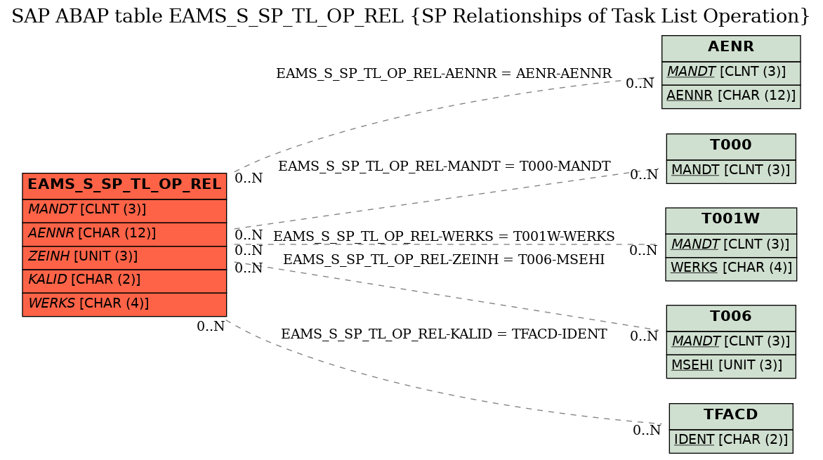 E-R Diagram for table EAMS_S_SP_TL_OP_REL (SP Relationships of Task List Operation)