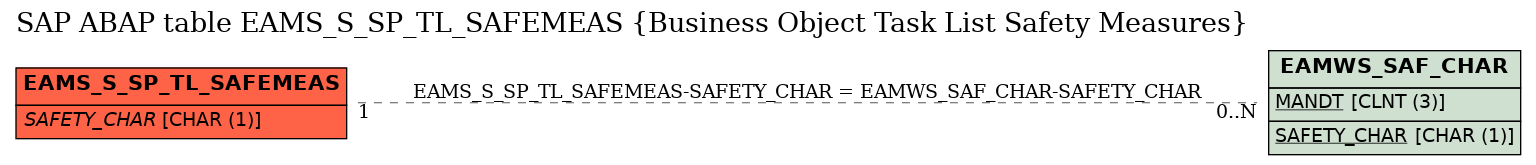 E-R Diagram for table EAMS_S_SP_TL_SAFEMEAS (Business Object Task List Safety Measures)