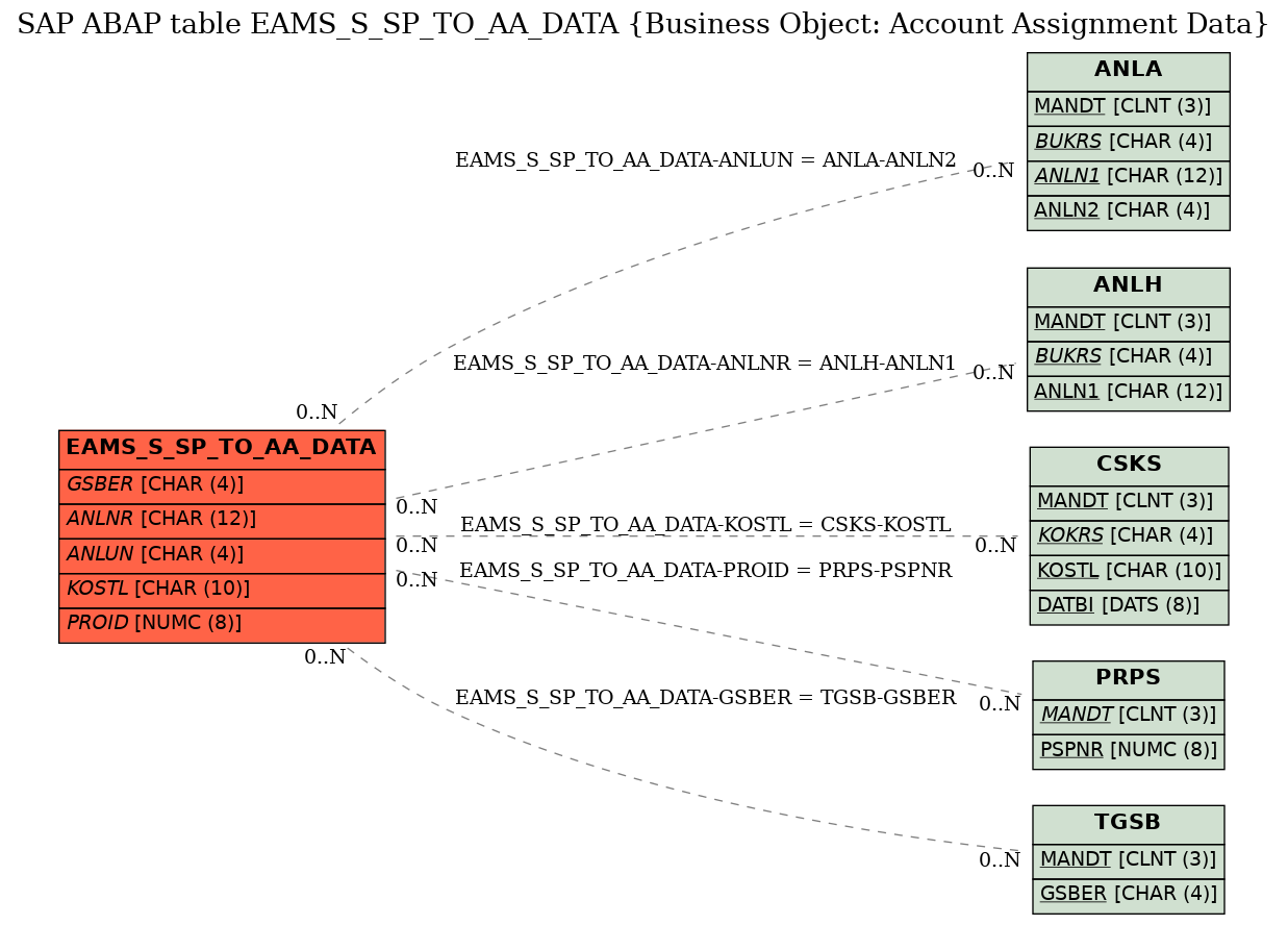 E-R Diagram for table EAMS_S_SP_TO_AA_DATA (Business Object: Account Assignment Data)