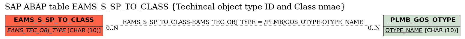 E-R Diagram for table EAMS_S_SP_TO_CLASS (Techincal object type ID and Class nmae)