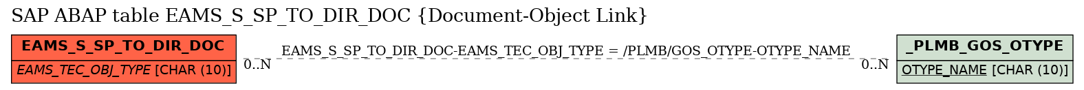 E-R Diagram for table EAMS_S_SP_TO_DIR_DOC (Document-Object Link)