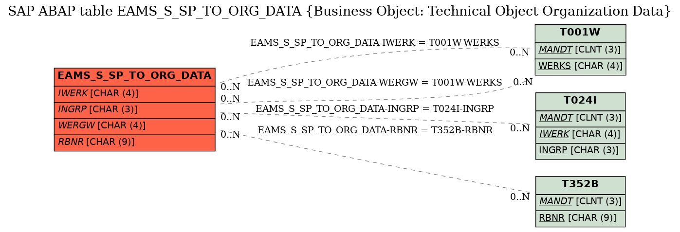 E-R Diagram for table EAMS_S_SP_TO_ORG_DATA (Business Object: Technical Object Organization Data)