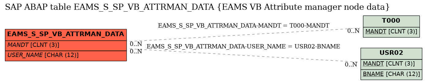 E-R Diagram for table EAMS_S_SP_VB_ATTRMAN_DATA (EAMS VB Attribute manager node data)