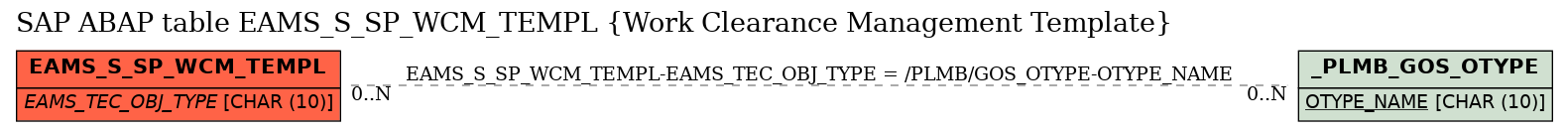 E-R Diagram for table EAMS_S_SP_WCM_TEMPL (Work Clearance Management Template)