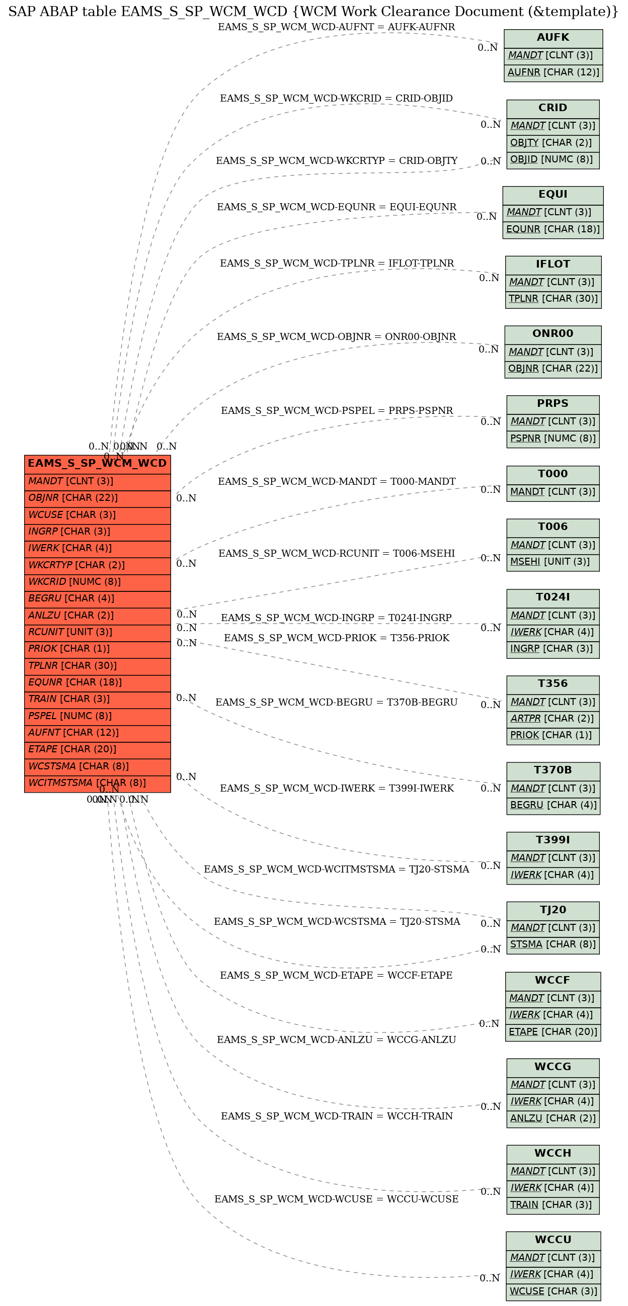 E-R Diagram for table EAMS_S_SP_WCM_WCD (WCM Work Clearance Document (&template))