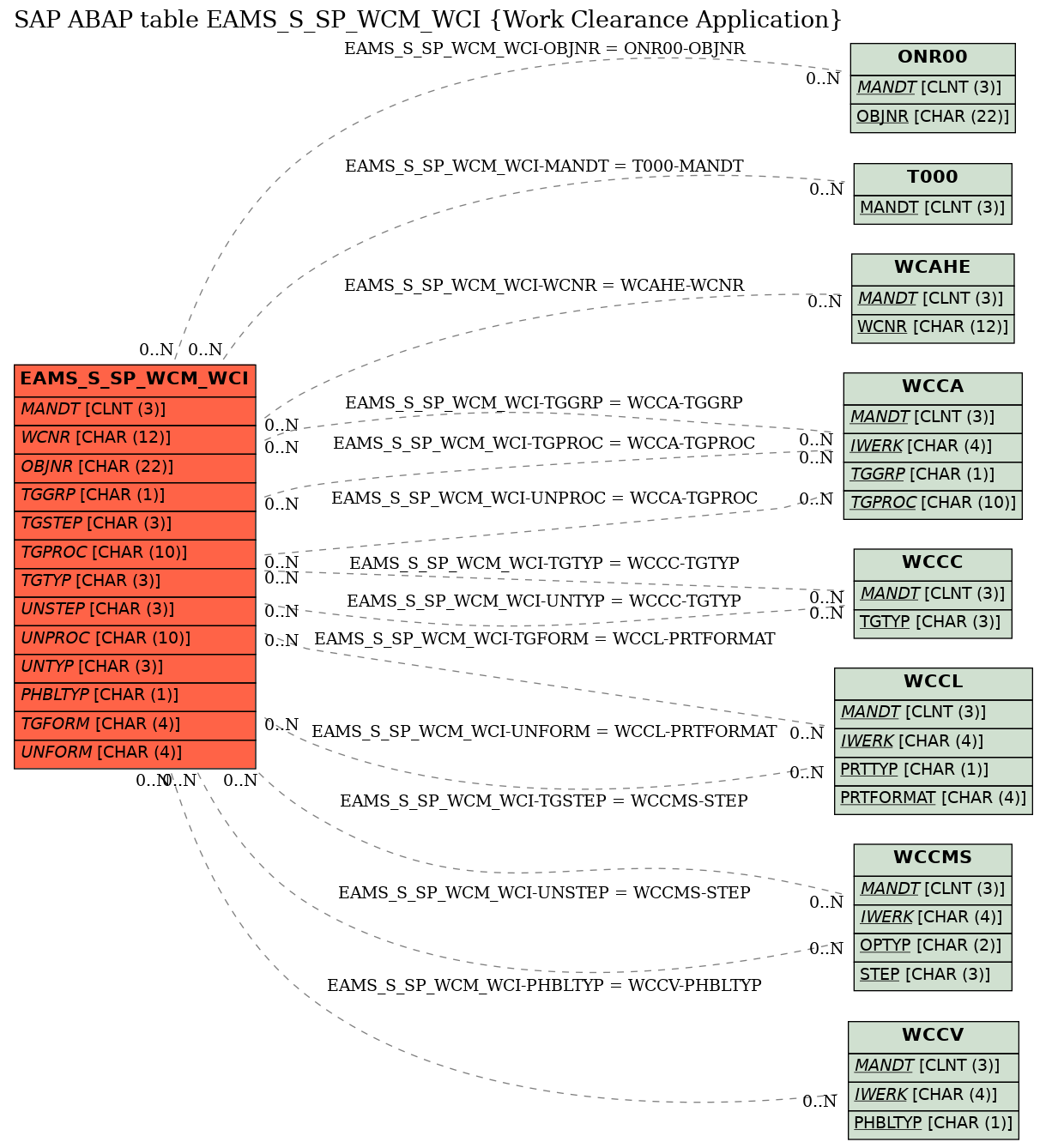 E-R Diagram for table EAMS_S_SP_WCM_WCI (Work Clearance Application)