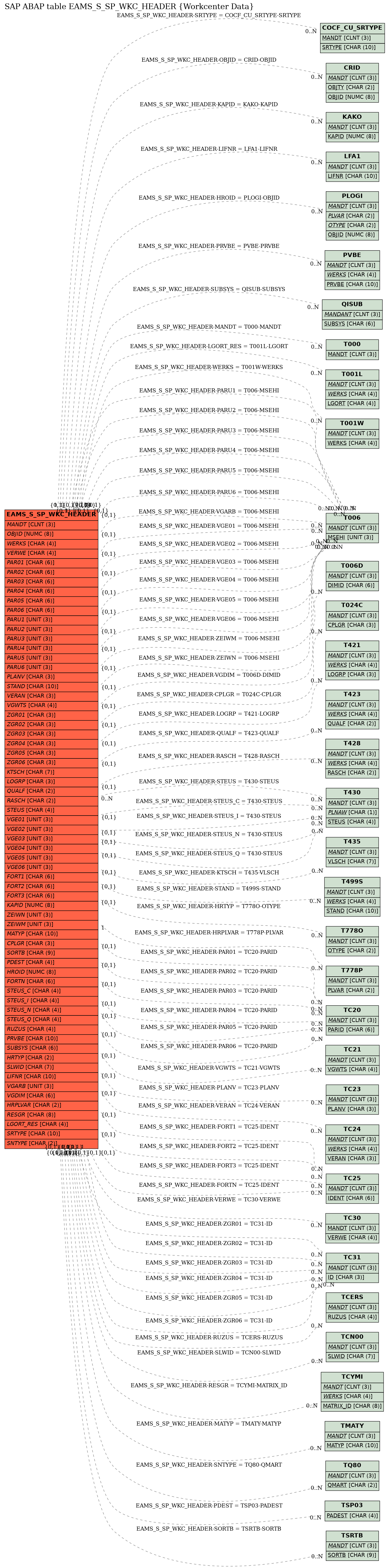 E-R Diagram for table EAMS_S_SP_WKC_HEADER (Workcenter Data)