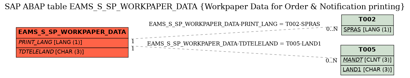 E-R Diagram for table EAMS_S_SP_WORKPAPER_DATA (Workpaper Data for Order & Notification printing)