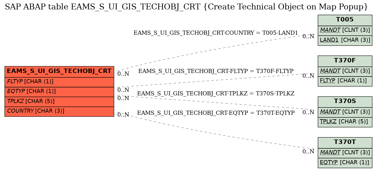 E-R Diagram for table EAMS_S_UI_GIS_TECHOBJ_CRT (Create Technical Object on Map Popup)