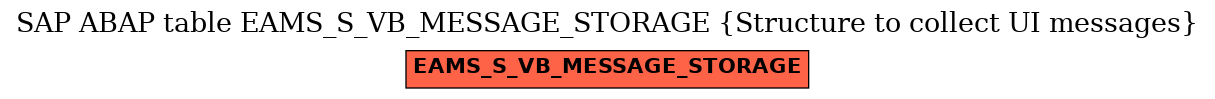 E-R Diagram for table EAMS_S_VB_MESSAGE_STORAGE (Structure to collect UI messages)