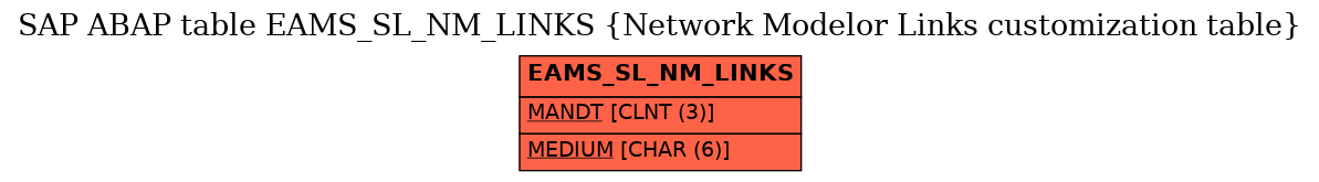 E-R Diagram for table EAMS_SL_NM_LINKS (Network Modelor Links customization table)