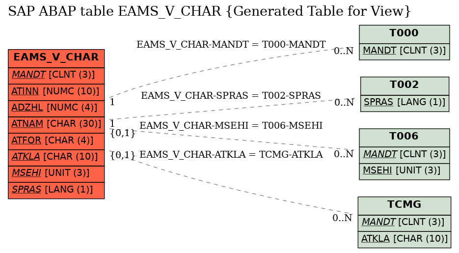 E-R Diagram for table EAMS_V_CHAR (Generated Table for View)