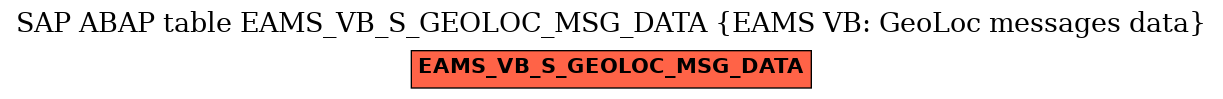 E-R Diagram for table EAMS_VB_S_GEOLOC_MSG_DATA (EAMS VB: GeoLoc messages data)