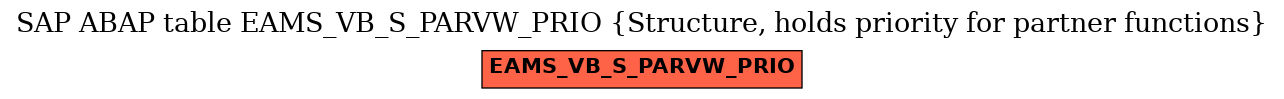 E-R Diagram for table EAMS_VB_S_PARVW_PRIO (Structure, holds priority for partner functions)