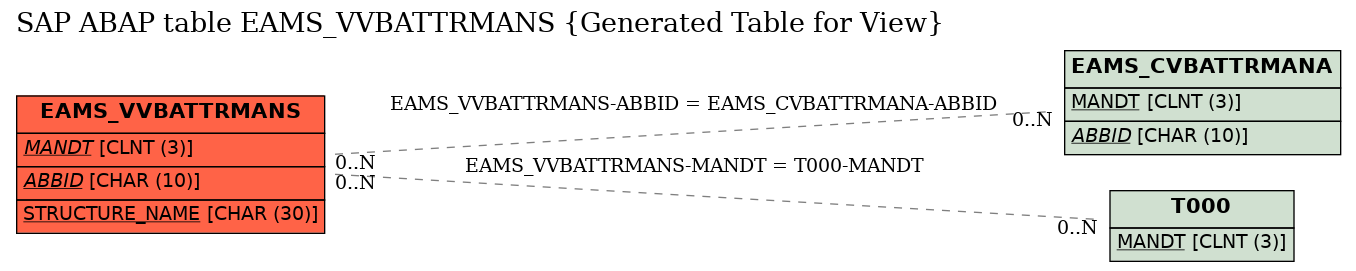 E-R Diagram for table EAMS_VVBATTRMANS (Generated Table for View)
