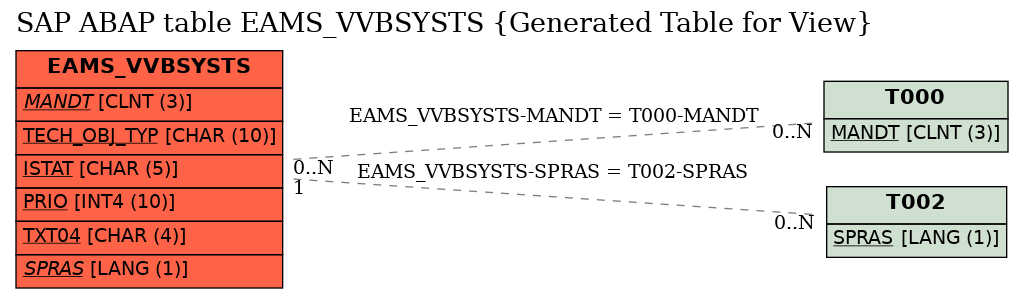 E-R Diagram for table EAMS_VVBSYSTS (Generated Table for View)