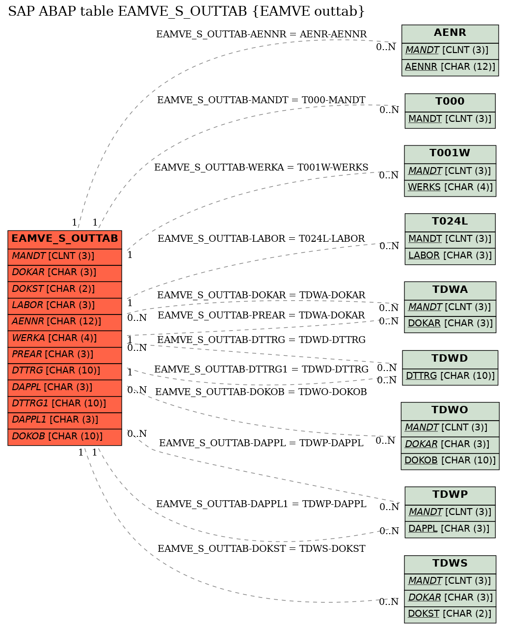 E-R Diagram for table EAMVE_S_OUTTAB (EAMVE outtab)