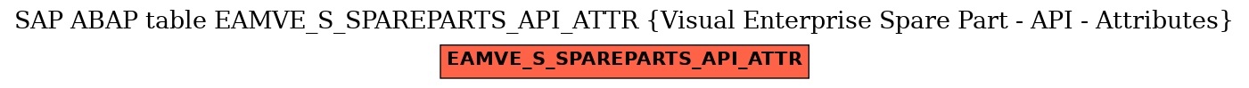 E-R Diagram for table EAMVE_S_SPAREPARTS_API_ATTR (Visual Enterprise Spare Part - API - Attributes)