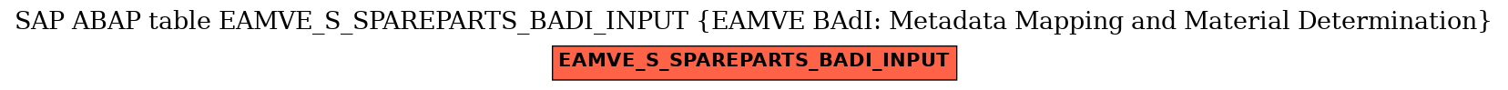 E-R Diagram for table EAMVE_S_SPAREPARTS_BADI_INPUT (EAMVE BAdI: Metadata Mapping and Material Determination)