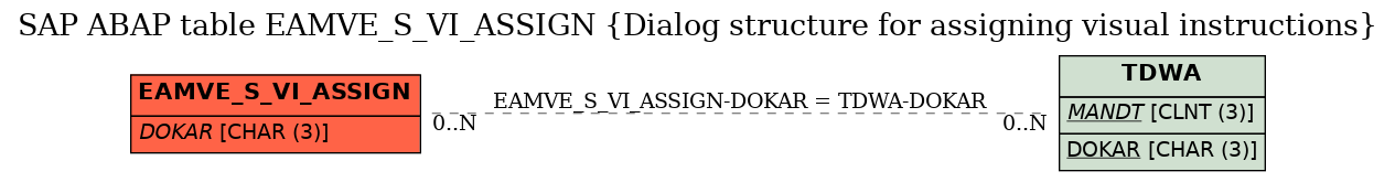 E-R Diagram for table EAMVE_S_VI_ASSIGN (Dialog structure for assigning visual instructions)