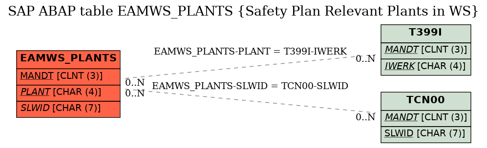 E-R Diagram for table EAMWS_PLANTS (Safety Plan Relevant Plants in WS)