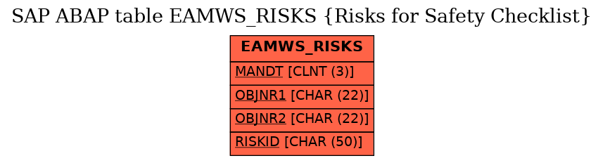 E-R Diagram for table EAMWS_RISKS (Risks for Safety Checklist)