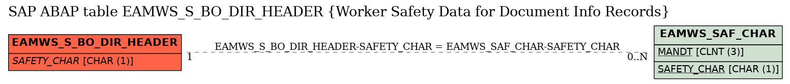 E-R Diagram for table EAMWS_S_BO_DIR_HEADER (Worker Safety Data for Document Info Records)