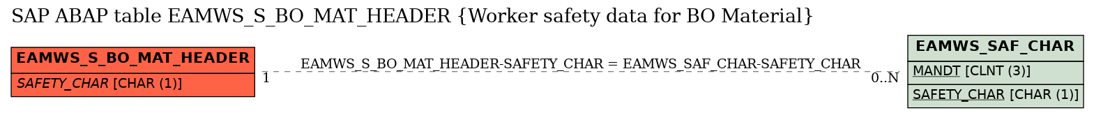 E-R Diagram for table EAMWS_S_BO_MAT_HEADER (Worker safety data for BO Material)