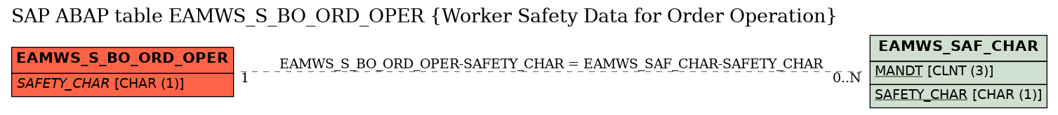 E-R Diagram for table EAMWS_S_BO_ORD_OPER (Worker Safety Data for Order Operation)