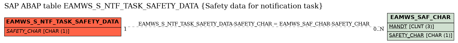 E-R Diagram for table EAMWS_S_NTF_TASK_SAFETY_DATA (Safety data for notification task)