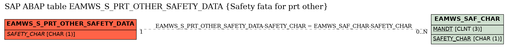 E-R Diagram for table EAMWS_S_PRT_OTHER_SAFETY_DATA (Safety fata for prt other)